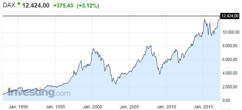 Notowania indeksu DAX od początku lat 90.