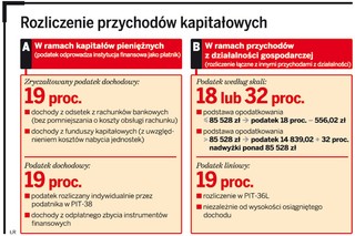 Fiskus: Odrębnie rozlicza się zyski kapitałowe