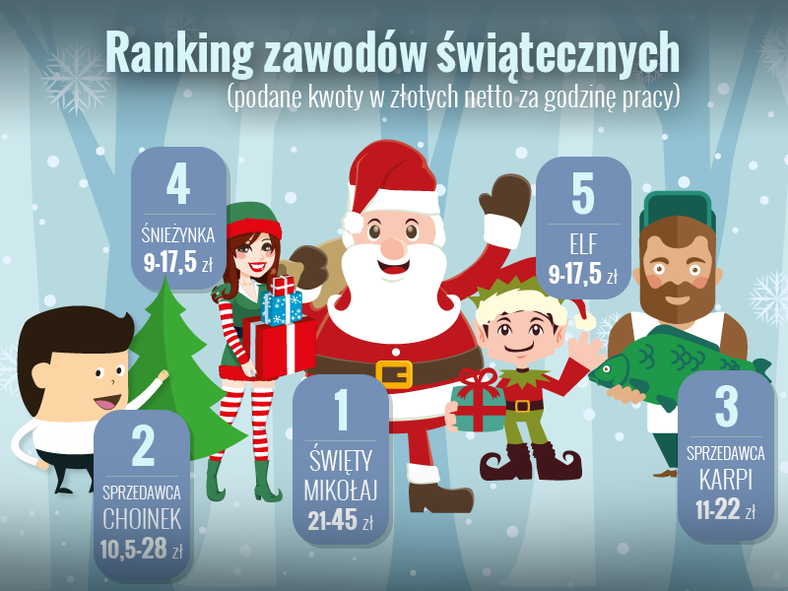 Ranking świątecznych zawodów (fot. Onet.pl, na podstawie: Work Service)