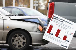 Samochody autonomiczne powodują o wiele więcej wypadków niż ludzie. Te dane mówią wszystko