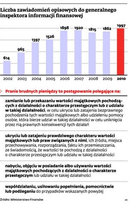 Za pranie brudnych pieniędzy grozi nawet 10 lat pozbawienia wolności
