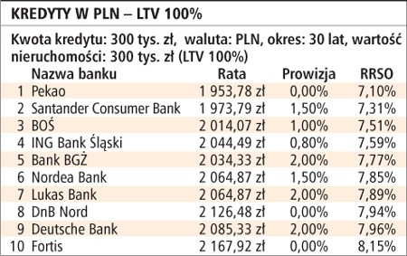 Kredyty w PLN - LTV 100%