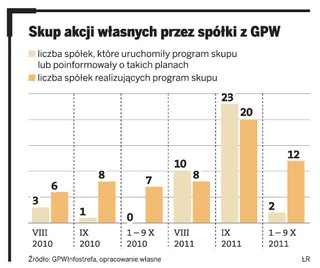 Coraz więcej spółek skupuje własne akcje