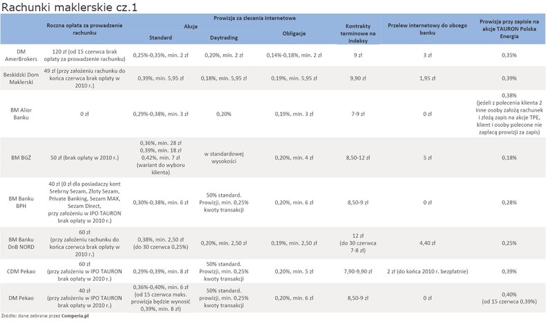 Rachunki maklerskie, opłaty  - cz.1