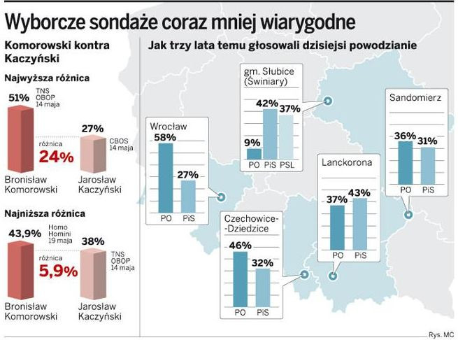 Różnice w sondażach