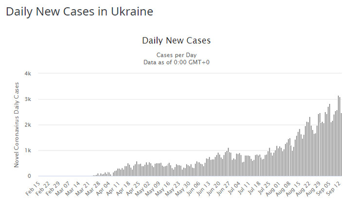 Dzienna liczba nowych przypadków zakażenia koronawirusem SARS-CoV-2 na Ukrainie