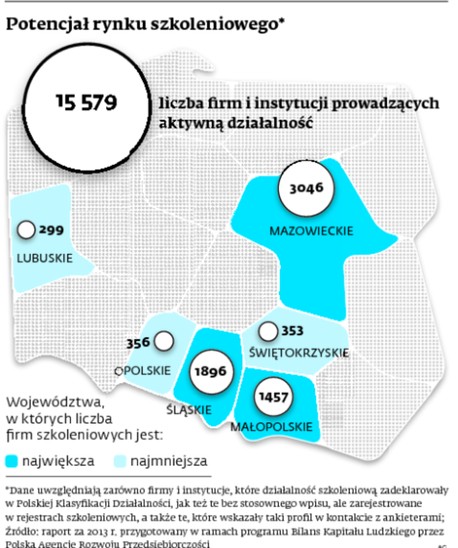 Potencjał rynku szkoleniowego