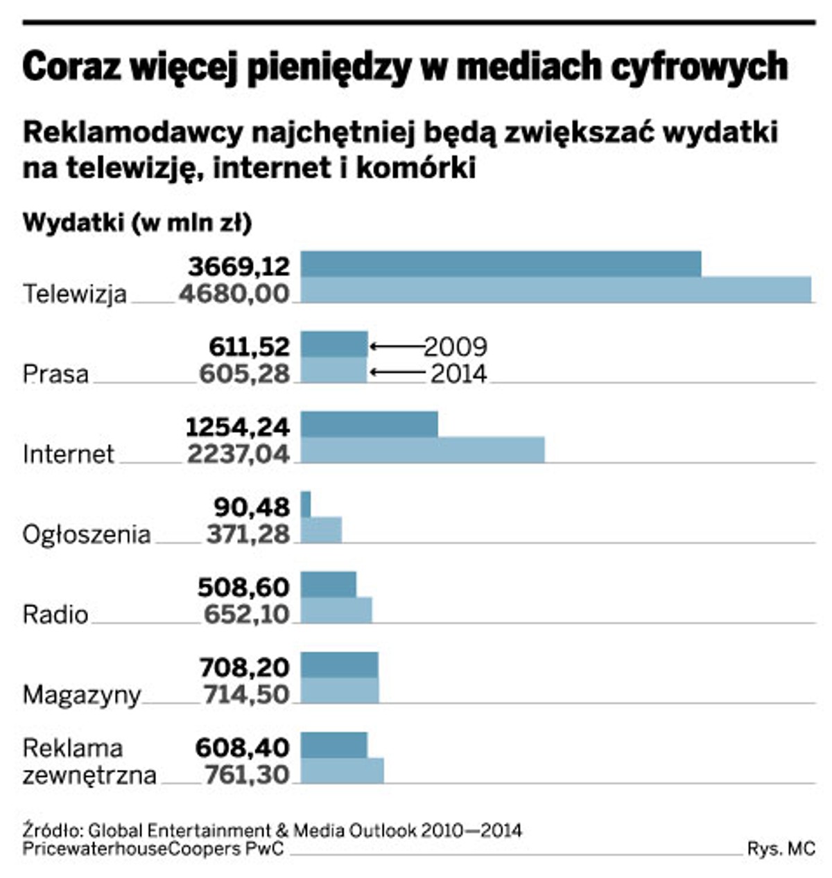 Coraz więcej pieniędzy w mediach cyfrowych
