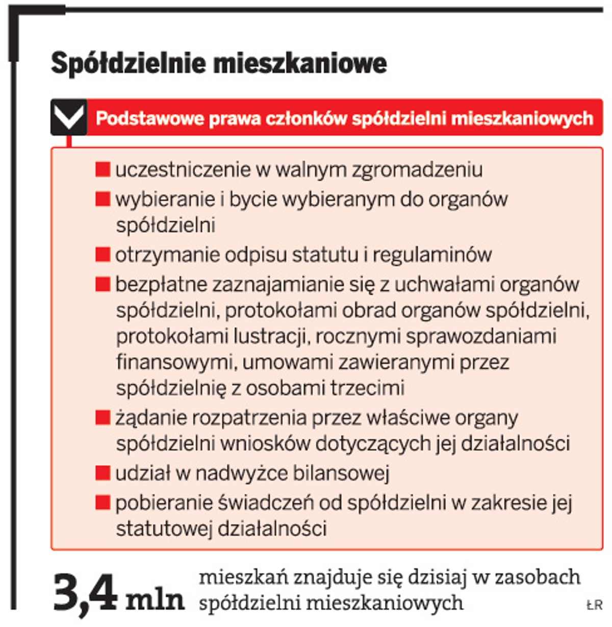 Spółdzielnie mieszkaniowe