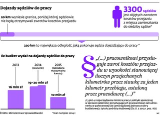 Sędziowie dostaną mniej na dojazdy