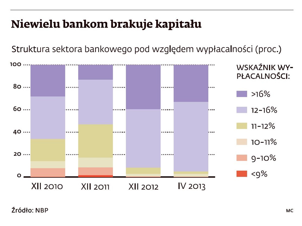 Niewielu bankom brakuje kapitału