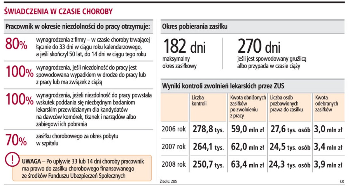 Świadczenia w czasie choroby