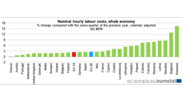 Koszty pracy w UE - zmiana w proc., źródło: Eurostat