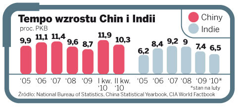 Tempo wzrostu Chin i Indii