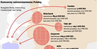Rosyjska ofensywa inwestycyjna w Polsce w najnowszej wersji 2.0