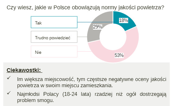 Czy wiesz, jakie w Polsce obowiązują normy jakości powietrza?