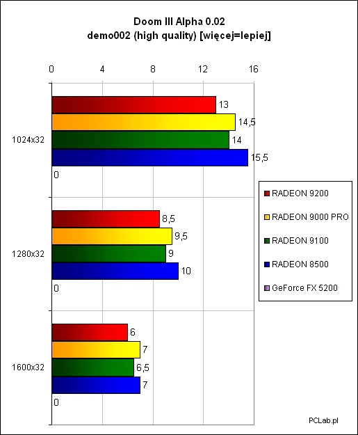 W grze Doom III Alpha bez niespodzianek - 9200 znowu z tyłu. Wyniki podaliśmy z dokładnością do 0,5. Nie posiadamy wyników GeForce FX 5200.