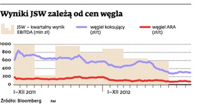 Słabe wyniki spółek węglowych