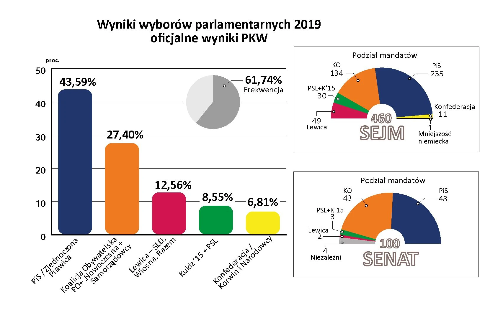 Wybory parlamentarne 2019: Oficjalne wyniki - GazetaPrawna.pl