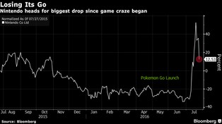 Pękła bańka na akcjach Pokemon Go. Gwałtownie spada wartość Nintendo