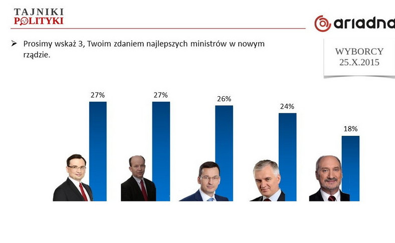Najlepsze nominacje w rządzie, fot. www.tajnikipolityki.pl