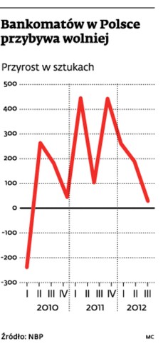 Bankomatów w Polsce przybywa wolniej