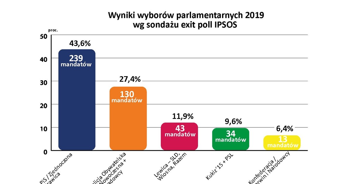 Wyniki wyborów parlamentarnych 2019 [EXIT POLL] - Forsal.pl