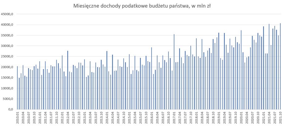 Dochody podatkowe w budżecie państwa