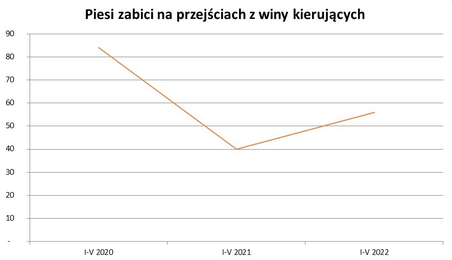 Śmiertelne wypadki na przejściach spowodowane przez kierujących pojazdami Źródło: KGP