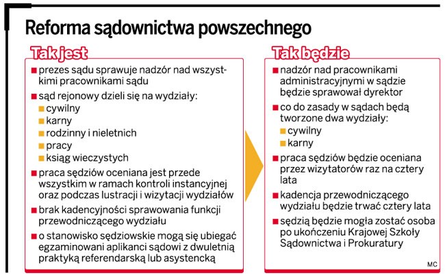 Reforma sądownictwa powszechnego