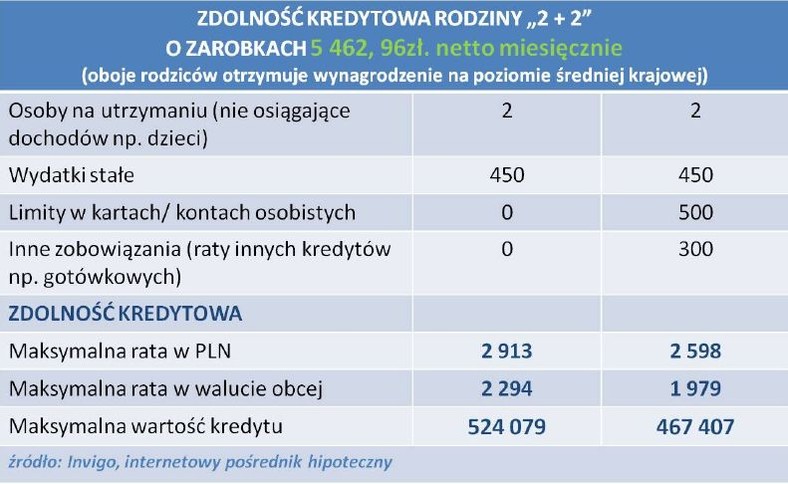 Zdolność kredytowa rodziny 4-osobowej o zarobkach na poziomie średniej krajowej