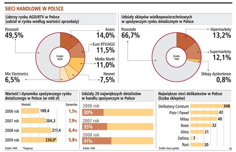 Sieci handlowe w Polsce