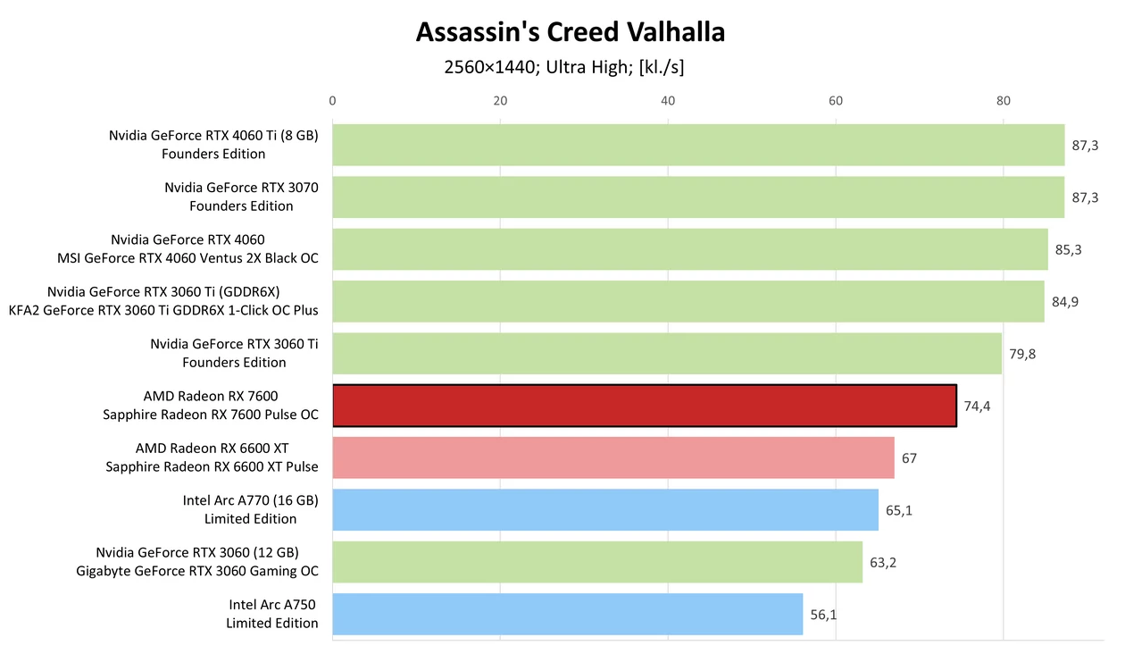 AMD Radeon RX 7600 – Assassin's Creed Valhalla
