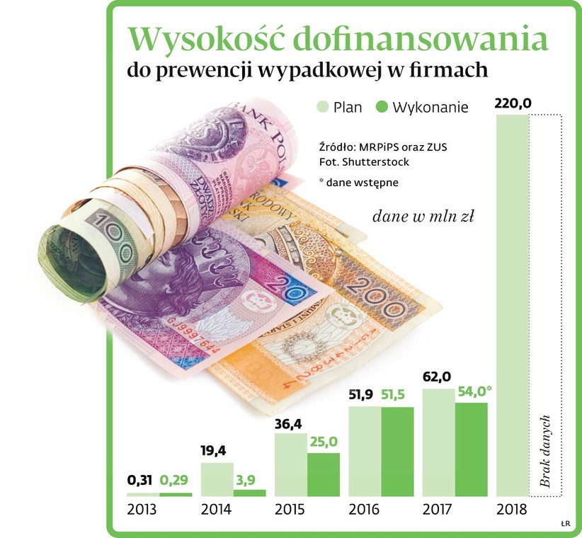 Wysokość dofinansowania do prewencji wypadkowej w firmach