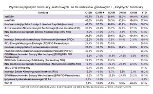 Fundusze sektorowe: większe ryzyko nie szczególnie popłaca