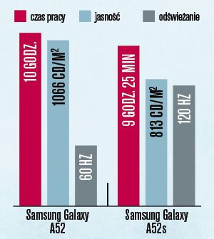 Chociaż A52s ma szybszy procesor i odświeżanie, to nie ustępuje znacznie w kryterium czasu pracy na akumulatorze – pewną rolę może tu odgrywać ciemniejszy wyświetlacz