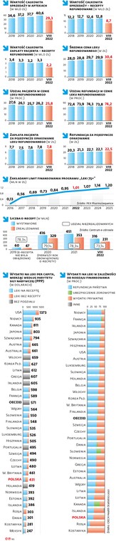 Wartość całkowita sprzedaży w aptekach (w mld zł)