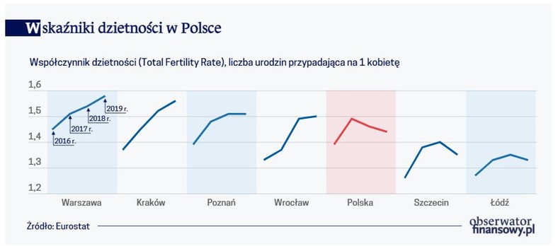 Wskaźniki dzietności w Polsce