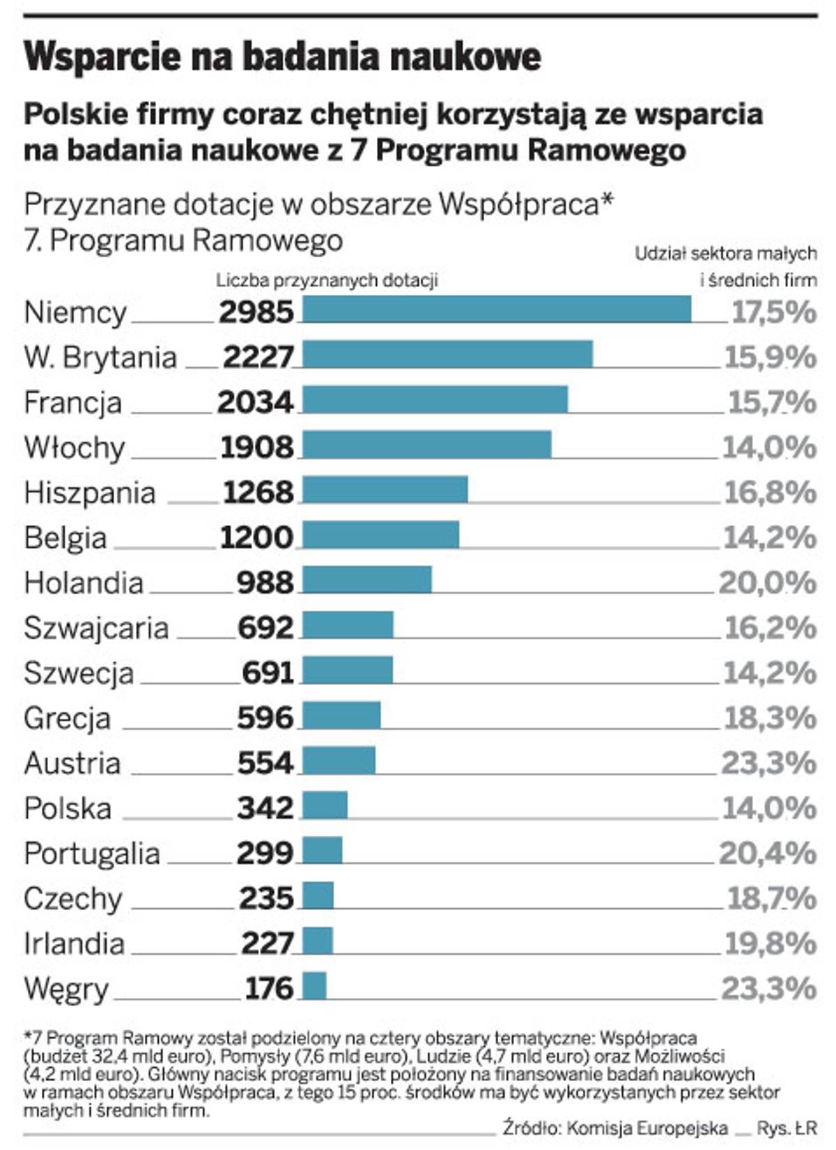 Wsparcie na badania naukowe