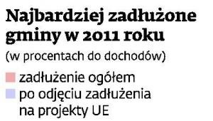 Najbardziej zadłużone gminy w 2011 roku