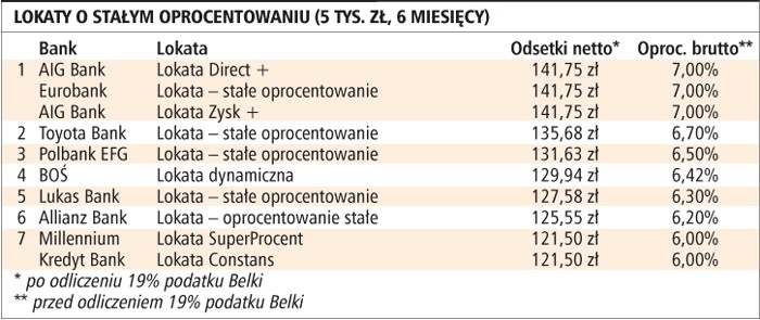 Lokaty o stałym oprocentowaniu (5 tys. zł, 6 miesięcy)