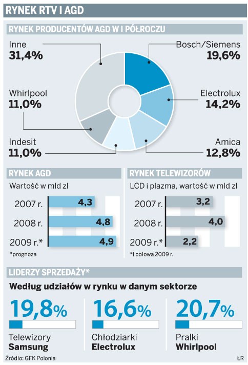Rynek RTV i AGD