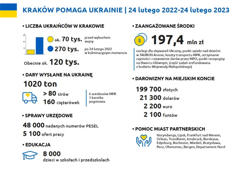 Pomoc udzielona przez Kraków od początku wojny w Ukrainie