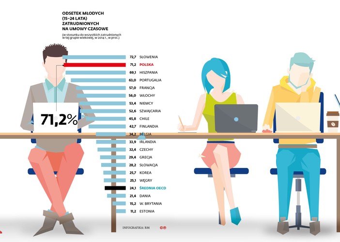 Jeśli chodzi o osoby młode (15–24 lata), to na czas określony pracuje w Polsce aż 71,2 proc. z nich. To prawie trzy razy więcej niż średnia dla OECD, a minimalnie więcej jest tylko w Słowenii. Nie jest też tak, że umowy czasowe są jakąś specyfiką krajów Europy Środkowo-Wschodniej. W Czechach, na Słowacji i na Węgrzech, czyli w krajach, które 25 lat temu startowały z podobnego poziomu co Polska, zatrudnionych w ten sposób jest ok. 10 proc. wszystkich pracowników, zaś wśród młodzieży 25–32 proc.