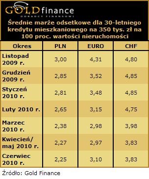 Średnie marże odsetkowe dla 30-letniego kredytu mieszkaniowego na 350 tys. zł na 100 proc. wartości nieruchomości