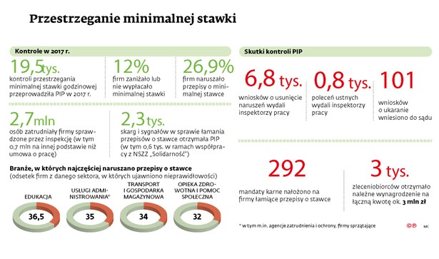 Kontrole PIP - przestrzeganie minimalnej stawki godzinowej