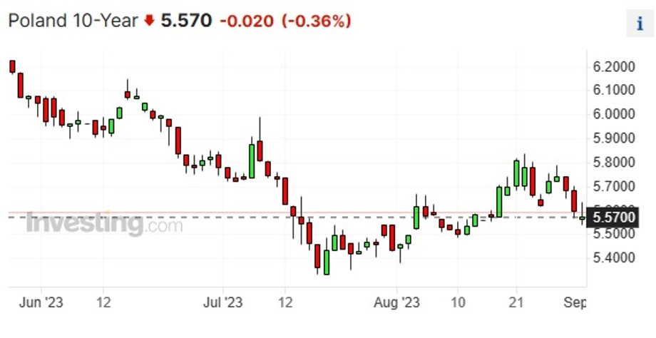 Rentowność polskich obligacji dziesięcioletnich