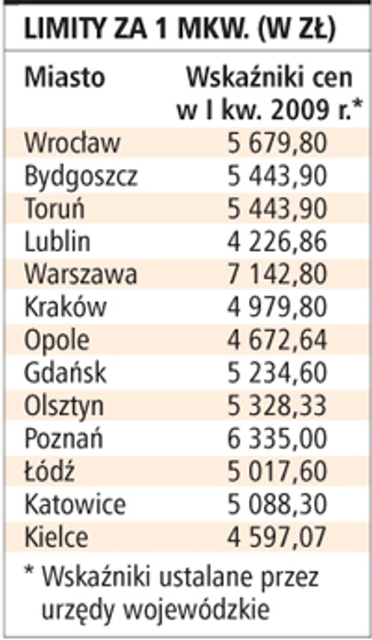 Limity za 1 mkw. (w zł)