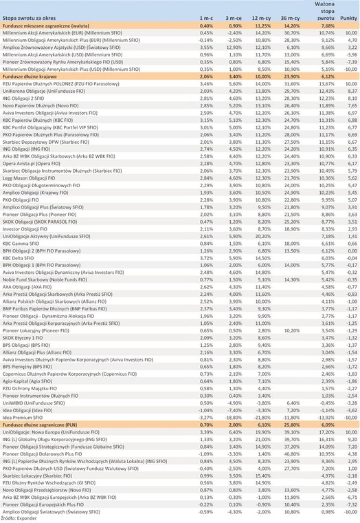 Ranking Towarzystw Funduszy Inwestycyjnych - listopad 2012 r. - cz.5