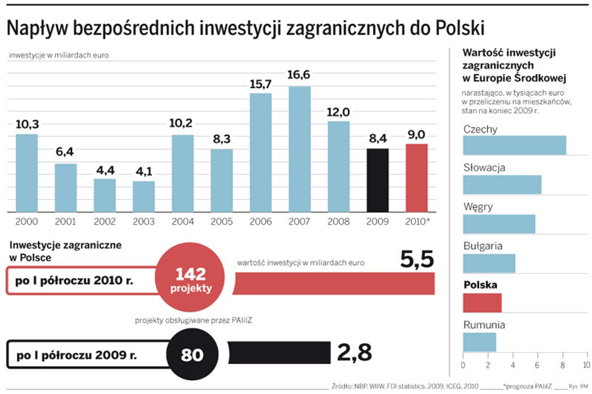 Napływ bezpośrednich inwestycji zagranicznych do Polski